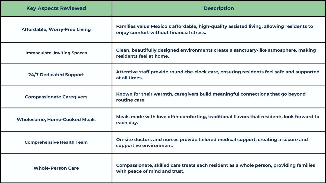 Informational table explaining Top-rated qualities of assisted living in Mexico.png